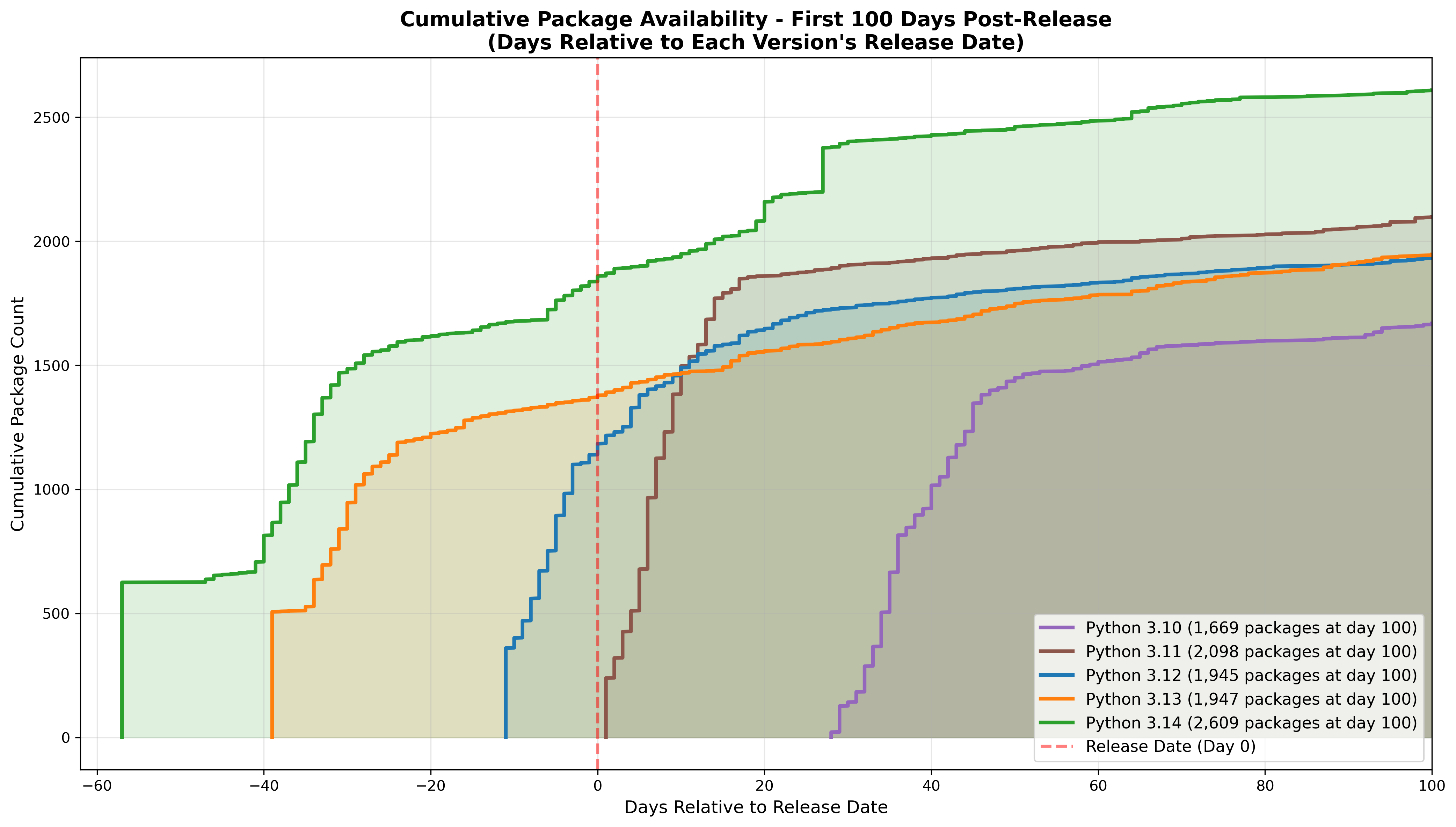 Python 3.14 binary, ABI3 and noarch package availability